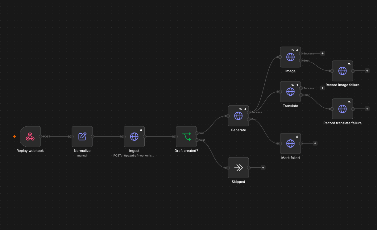 n8n workflow from the Shopify webhook through normalise and ingest to generate, translate and image, each with an error branch