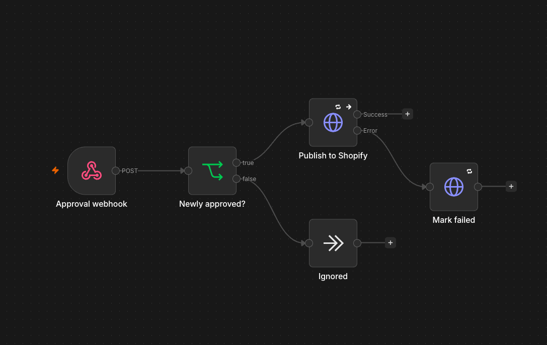 Second n8n workflow where a Supabase webhook fires on approval and writes the listing and its translations back to Shopify